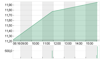 K+S AG NA O.N. Chart