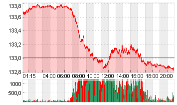 EURO-BUND-FUTURE Chart