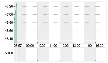 DRAEGERWERK VZO O.N. Chart