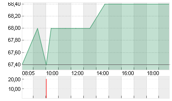 ENBW ENERGIE BAD.-WUE. ON Chart