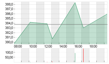 TESLA INC. DL -,001 Chart