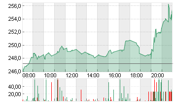 SAFRAN INH.       EO -,20 Chart