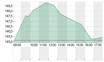 CAPGEMINI SE INH. EO 8 Chart