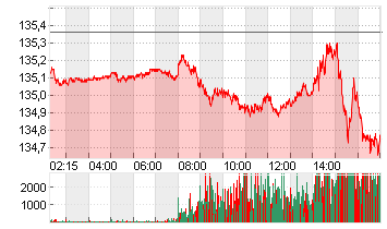 EURO-BUND-FUTURE Chart