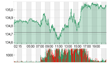 EURO-BUND-FUTURE Chart