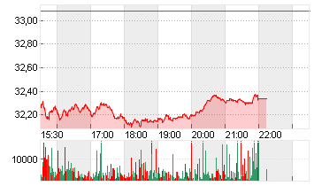 UBS GROUP AG      SF -,10 Chart