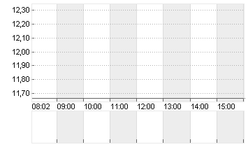LYFT INC. CL.A -,00001 Chart