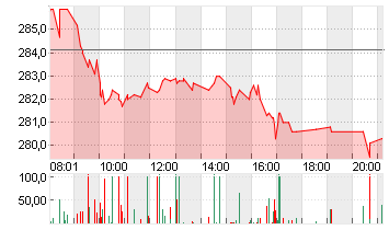 MTU AERO ENGINES NA O.N. Chart