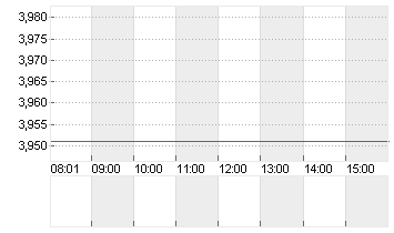 AMC ENTERTAINM.HLD.A  NEW Chart