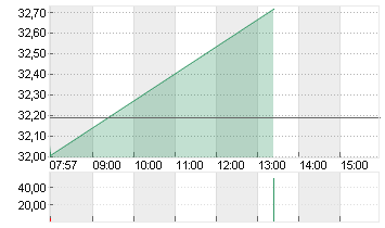 ZALANDO SE Chart