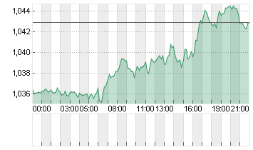 CROSS RATE EO/DL Chart