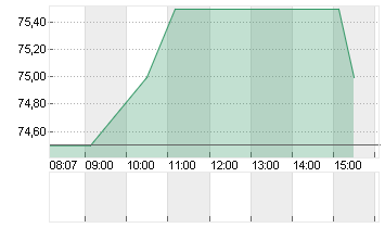 LIECHTENST. LDSBK NA SF 5 Chart