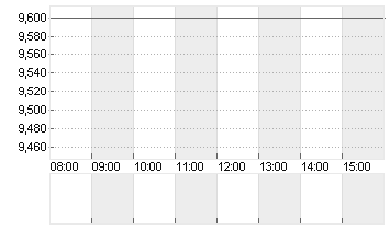 RIVIAN AUTOMOT.A DL-,0001 Chart