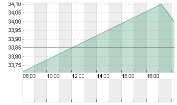 MATCH GR.INC. NEW DL-,001 Chart