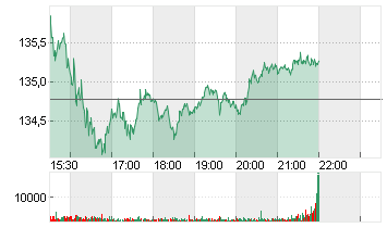 3M CO.             DL-,01 Chart