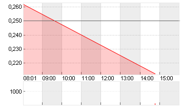 MAINZ BIOMED N.V.    EO 1 Chart