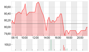 KNORR-BREMSE AG  INH O.N. Chart