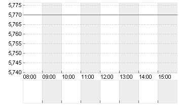 MLP SE  INH. O.N. Chart