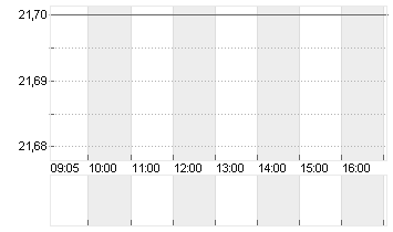 INDUS HOLDING AG Chart