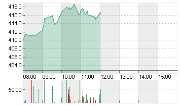 TESLA INC. DL -,001 Chart