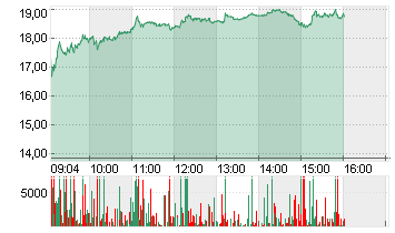 SALZGITTER AG O.N. Chart