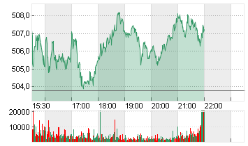 ADOBE INC. Chart