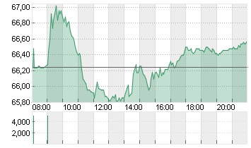 BRENNTAG SE NA O.N. Chart