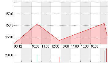 PROCTER GAMBLE Chart