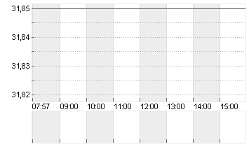 EQT CORP. Chart