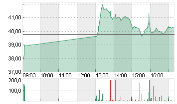 STRATEC SE  NA O.N. Chart