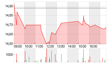 MEDIOS AG  O.N. Chart