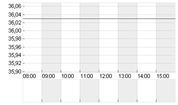 HUGO BOSS AG NA O.N. Chart