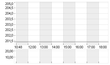 HELVETIA HLDG NA  SF 0,02 Chart
