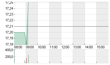 ENCAVIS AG  INH. O.N. Chart