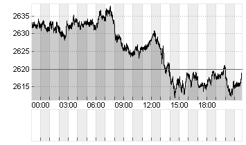 GOLD UNZE 999.9 Chart