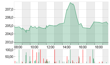 APPLE INC. Chart