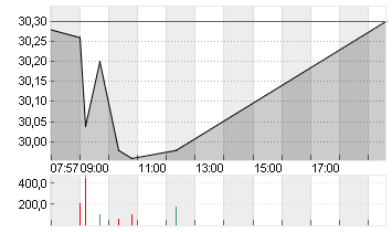 HENSOLDT AG INH O.N. Chart