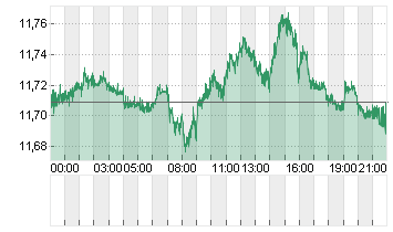 EUR/NOK Chart