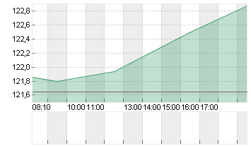 3M CO.             DL-,01 Chart