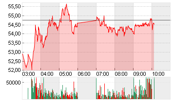 NIO INC. CL. A DL -,00025 Chart