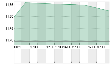 TEAMVIEWER SE  INH O.N. Chart