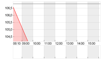 ADESSO SE  INH O.N. Chart