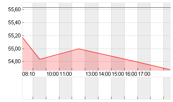 DOMINION ENERGY INC. Chart