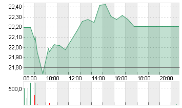 CVC CAPITAL PARTNERS PLC Chart