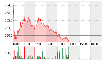 SCHINDLER HLDG PS  SF-,10 Chart