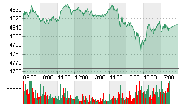 ESTX 50 PR.EUR Chart