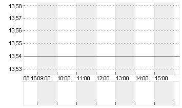 SAF-HOLLAND SE  INH EO 1 Chart