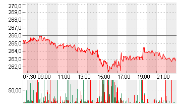 TESLA INC. DL -,001 Chart