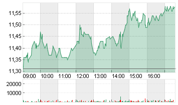 UMICORE S.A. Chart