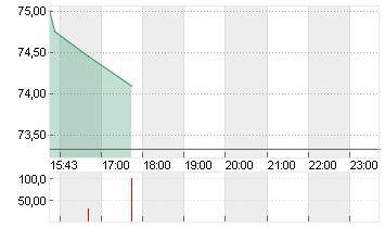 LAM RESEARCH CORP. NEW Chart